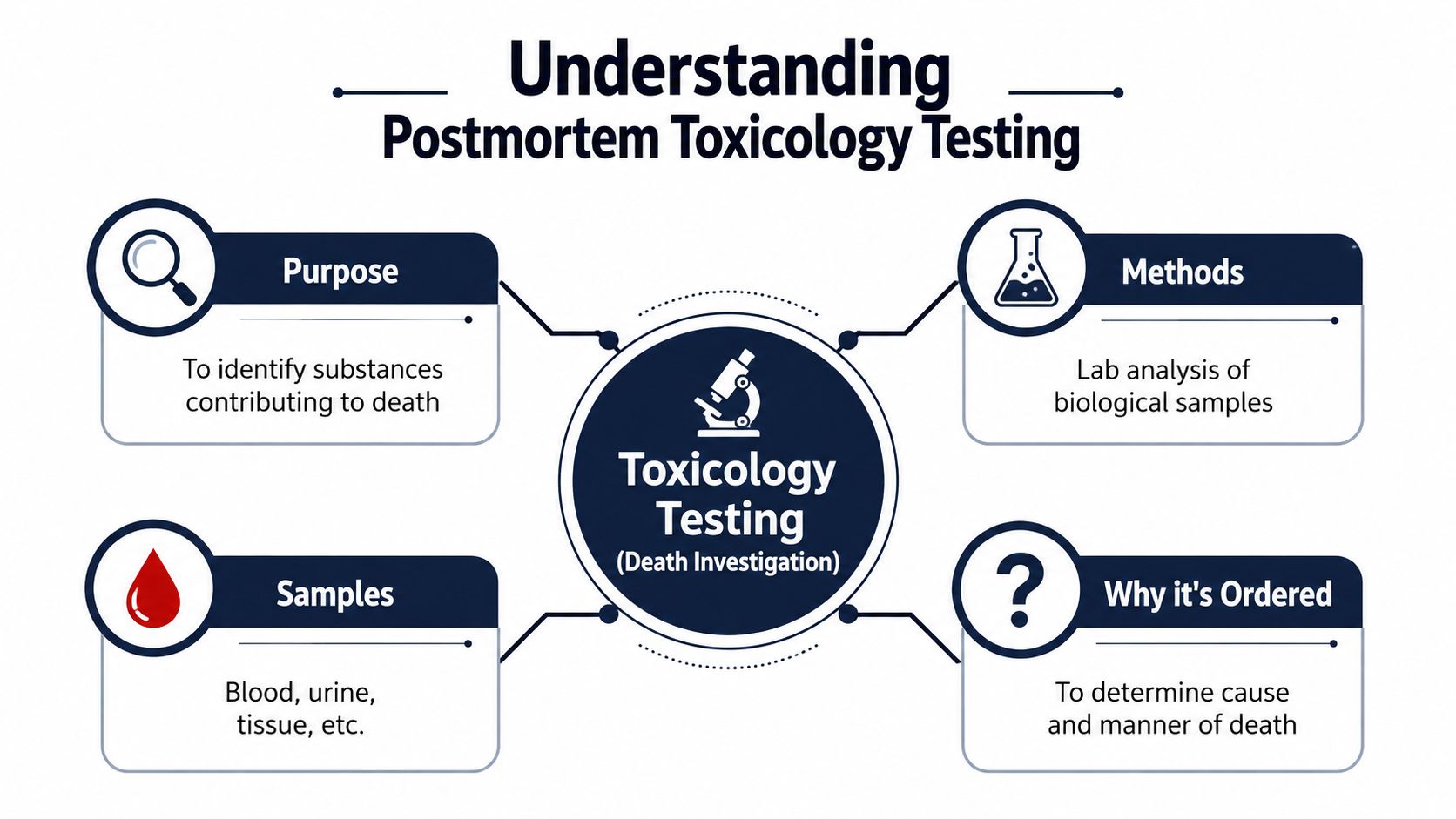 An infographic titled Understanding Postmortem Toxicology Testing detailing the purpose, methods, samples, and reasons for testing.