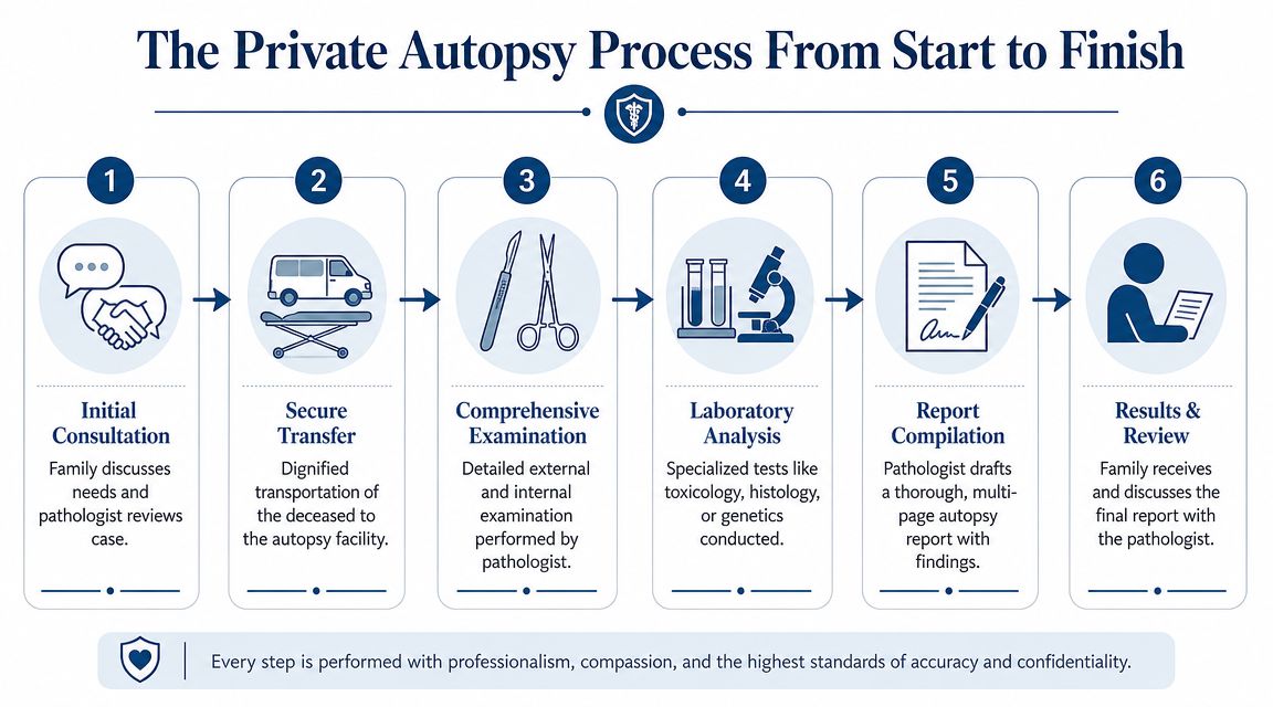 An infographic detailing the six steps of the private autopsy process from consultation to results and review.