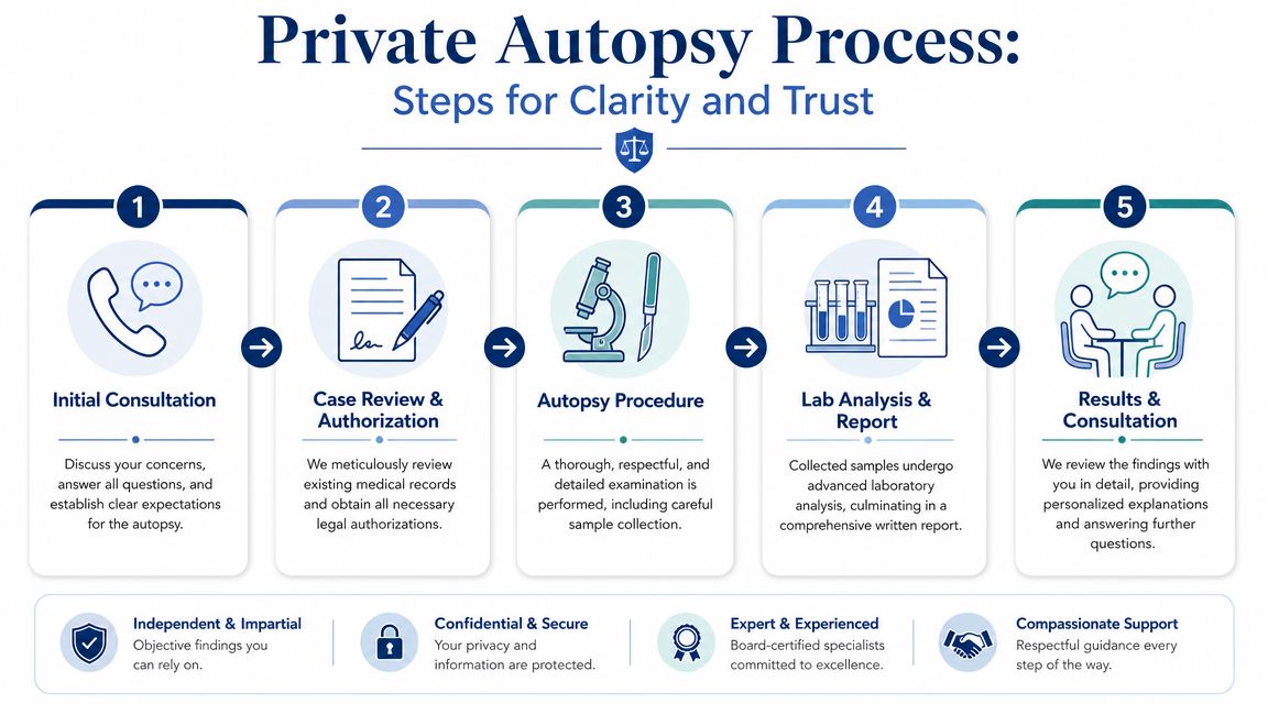 A five-step infographic detailing the process of a private autopsy, from initial consultation to results.