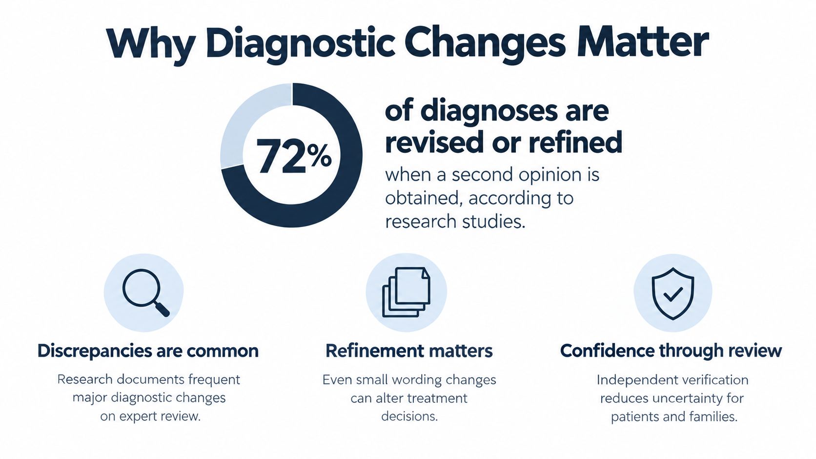 An infographic showing that 72% of diagnoses are revised or refined when a second opinion is obtained.