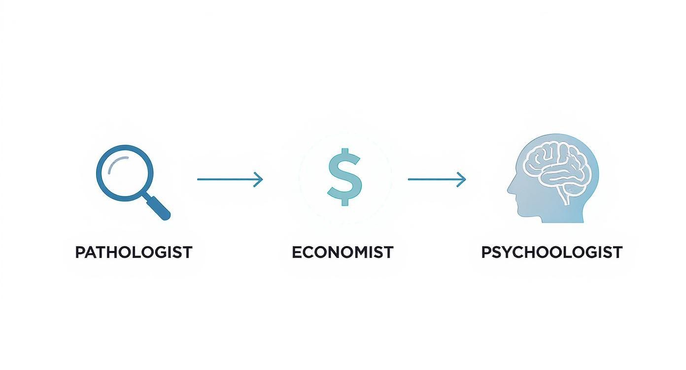 A diagram showing a professional flow from pathologist (magnifying glass), to economist (dollar sign), to psychologist (brain).