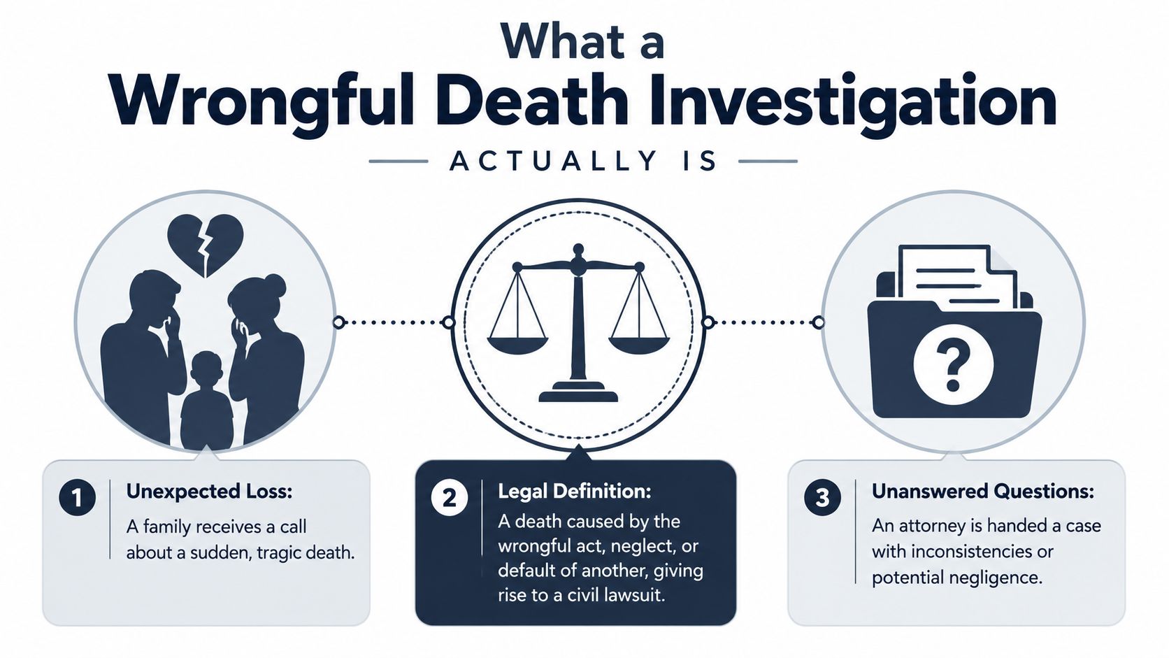 An infographic illustrating the three steps of a wrongful death investigation including loss, legal definitions, and questions.