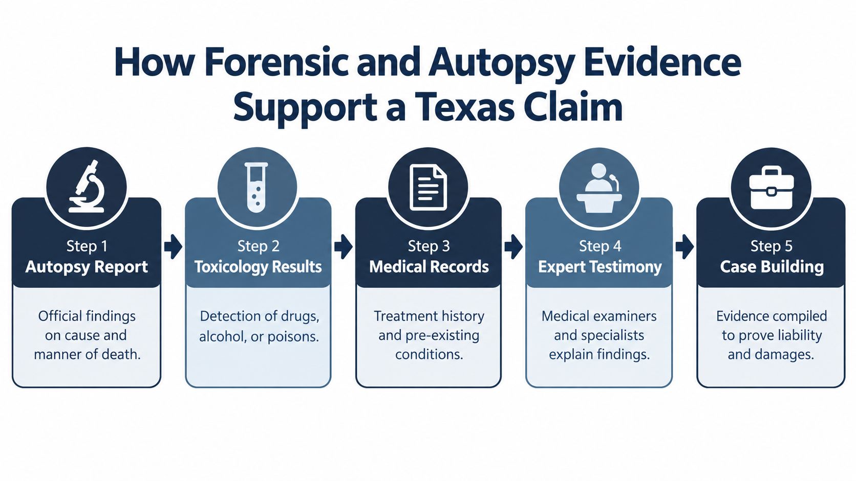 A five step infographic illustrating how forensic and autopsy evidence supports a wrongful death claim in Texas.