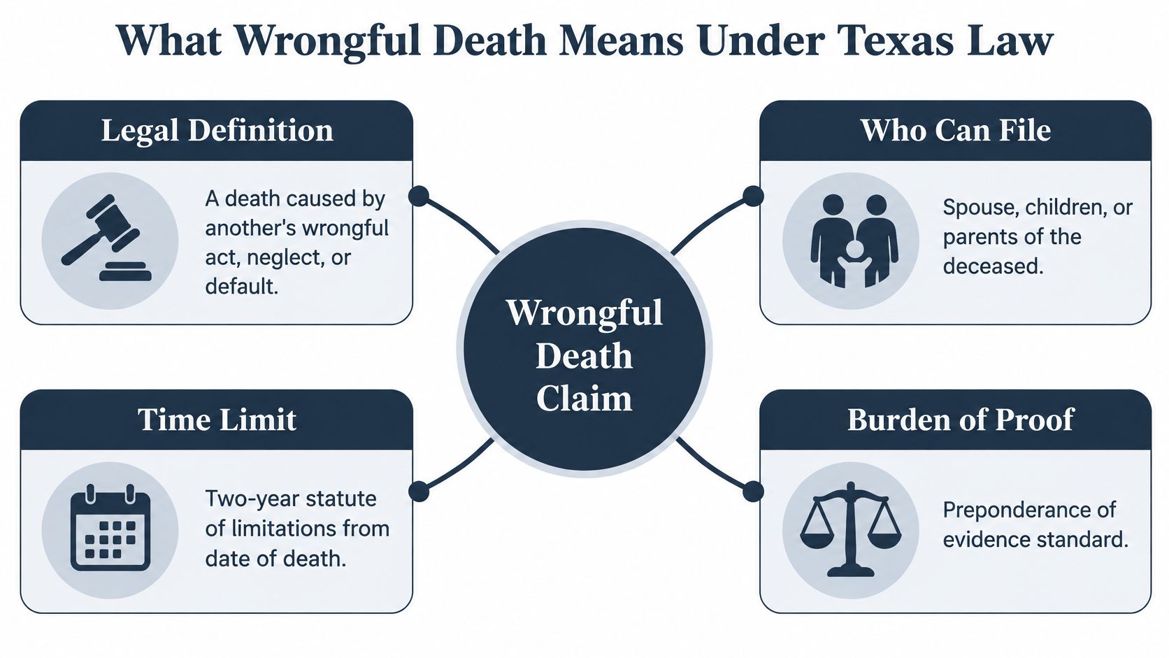 An infographic explaining the legal definition, eligible claimants, time limits, and burden of proof for wrongful death in Texas.