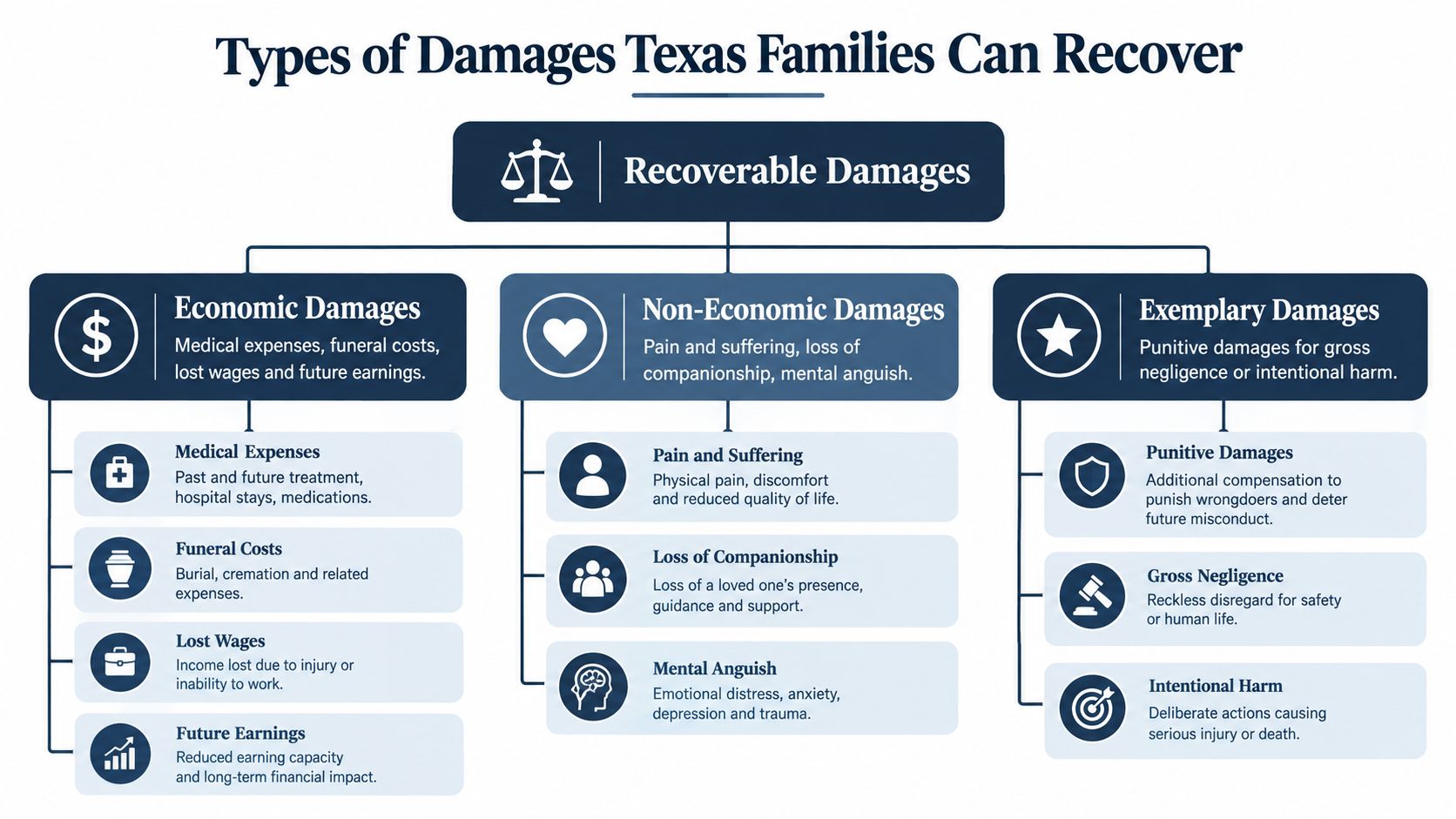 An infographic detailing the types of legal damages Texas families can recover, categorized into economic, non-economic, and exemplary damages.